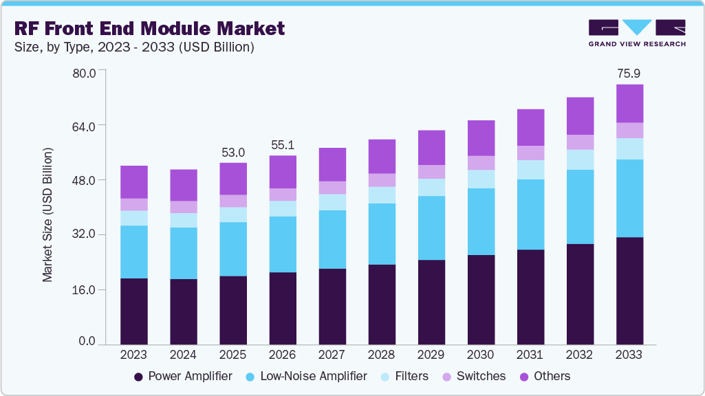 RF front end module market size and growth forecast (2023-2033)