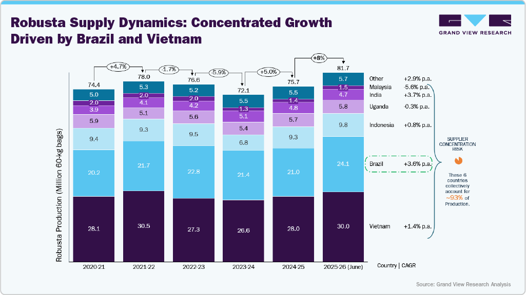Robusta Supply Dynamics: Concentrated Growth Driven by Brazil and Vietnam