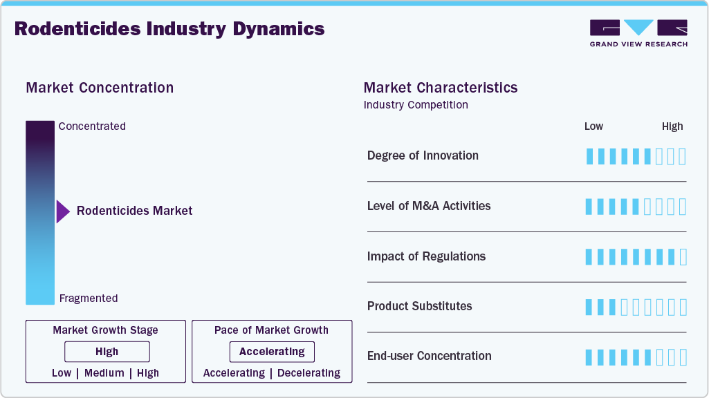 Rodenticides Industry Dynamics