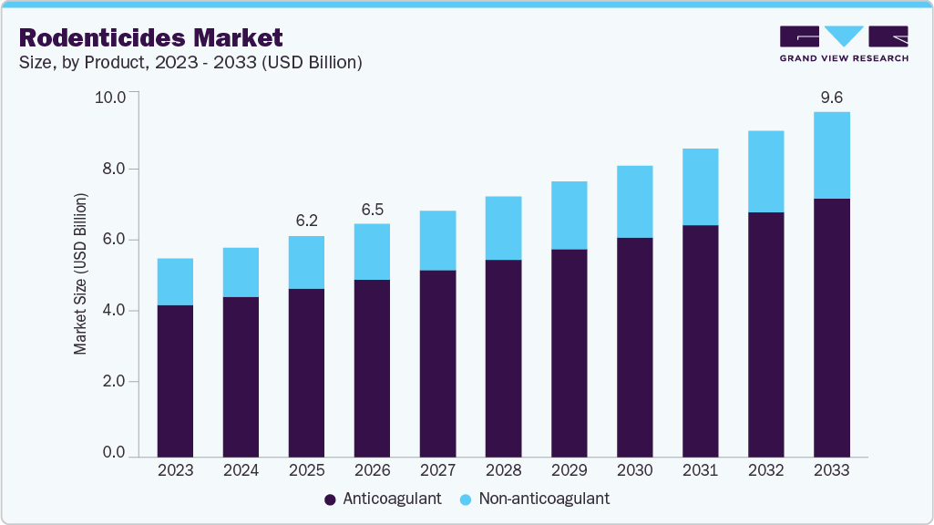 Rodenticides market size and growth forecast (2023-2033)