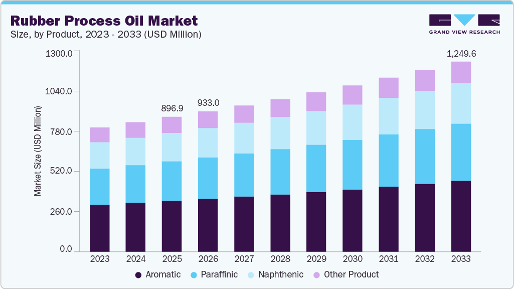 Rubber process oil market size and growth forecast (2023-2033)