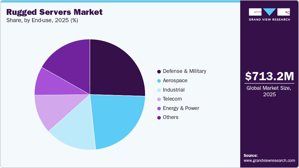 Rugged Servers Market Share