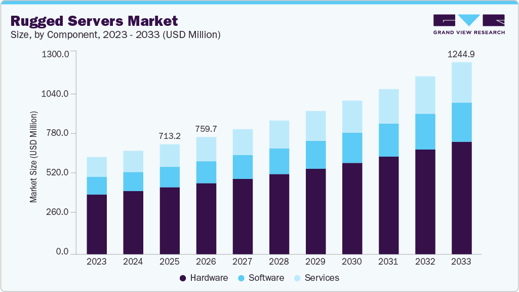 Rugged servers market size and growth forecast (2023-2033)