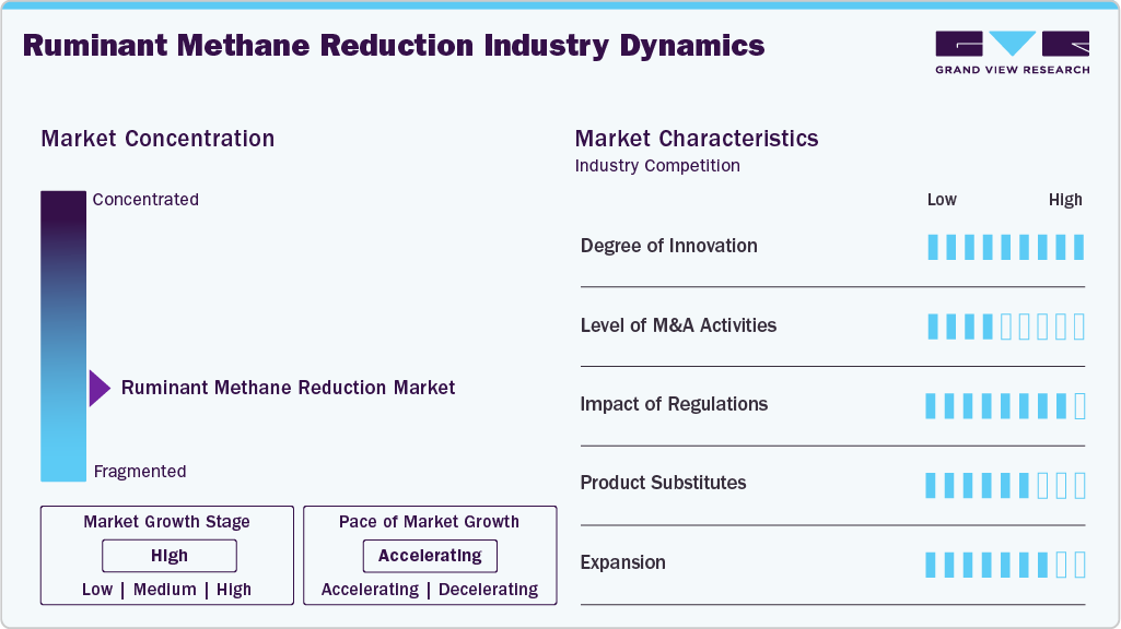 Ruminant Methane Reduction Industry Dynamics
