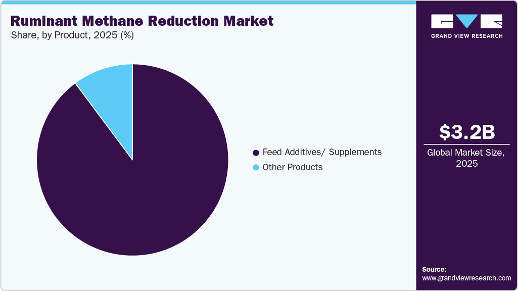 Ruminant Methane Reduction Market Share