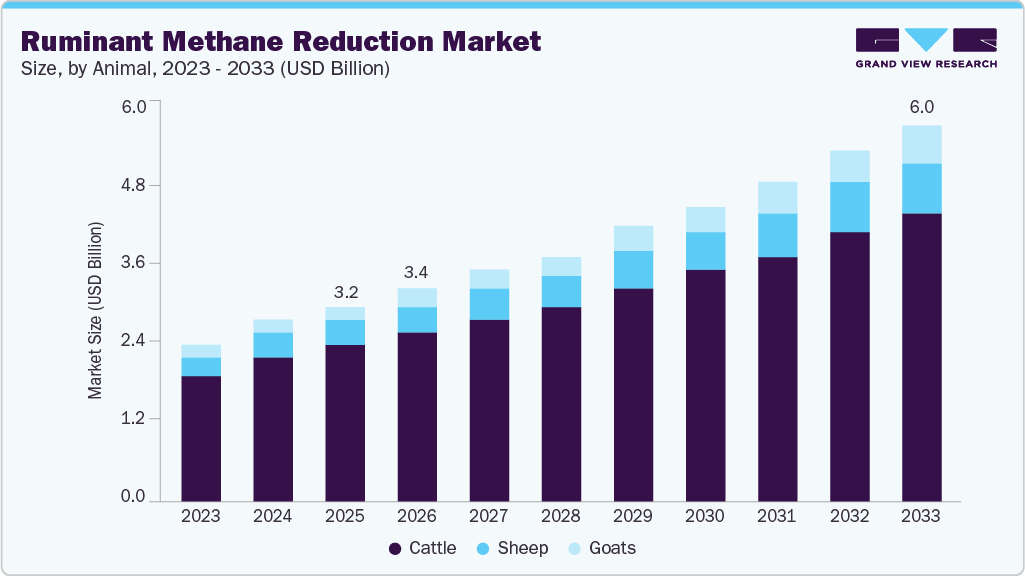 Ruminant methane reduction market size and growth forecast (2023-2033)