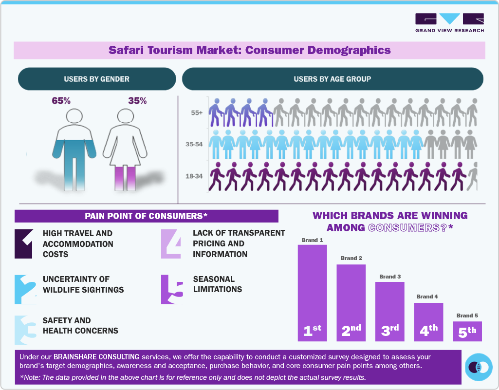 Safari Tourism Market Consumer Insights