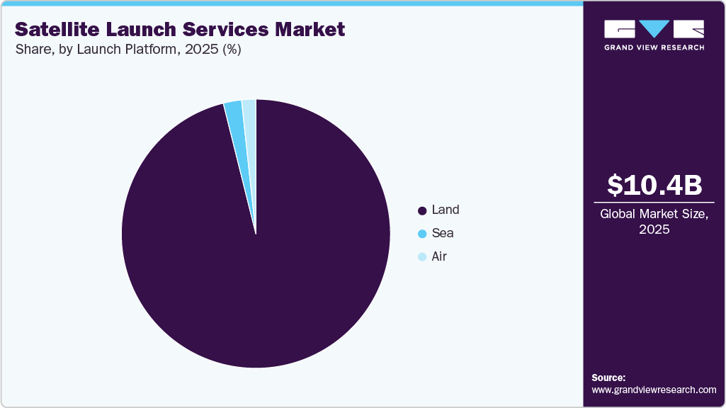 Satellite Launch Services Market Share