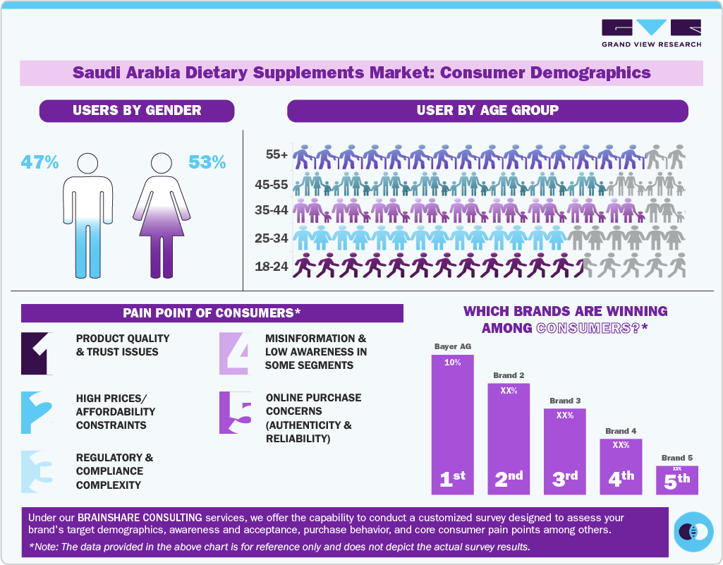 Saudi Arabia Dietary Supplements Market: Consumer Demographics