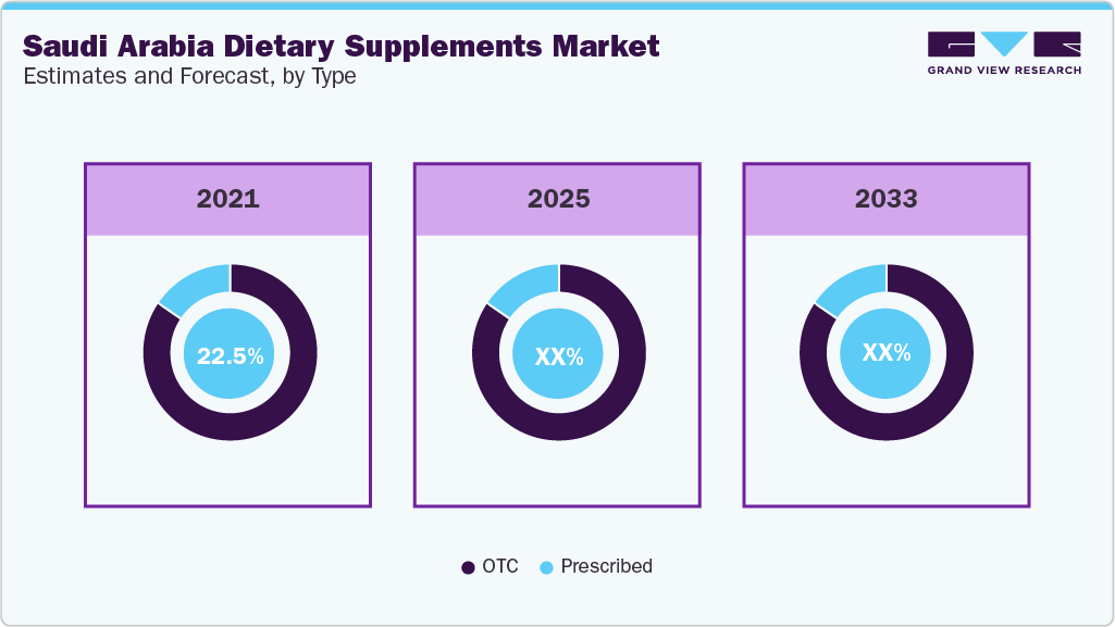 Saudi Arabia Dietary Supplements Market Estimate and Forecast, by Type