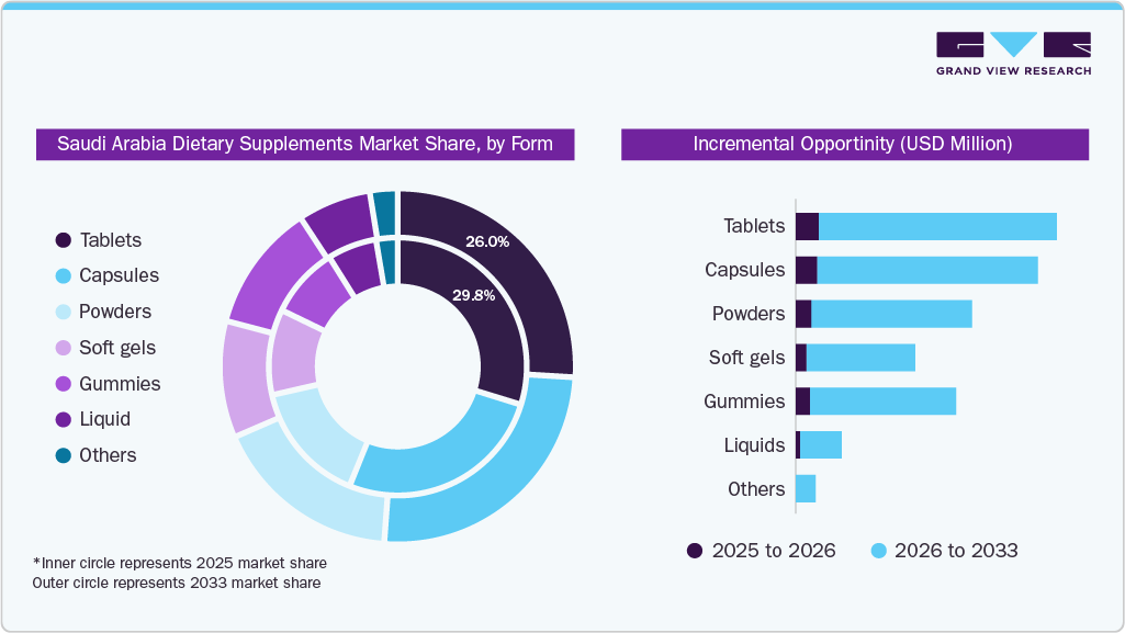 Saudi Arabia Dietary Supplements Market Share, by Form