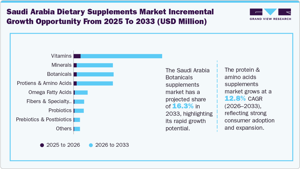 Saudi Arabia Dietary Supplements Market Incremental Growth Opportunity from 2025 to 2033 (USD Million)