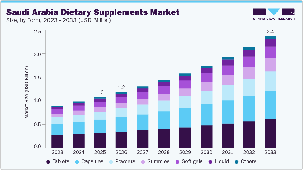 Saudi Arabia Dietary Supplements market size and growth forecast (2023-2033)