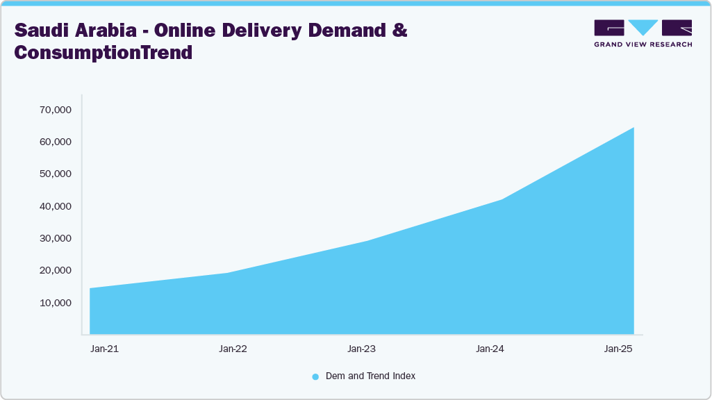 Saudi Arabia - Online Delivery Demand & Consumption Trend