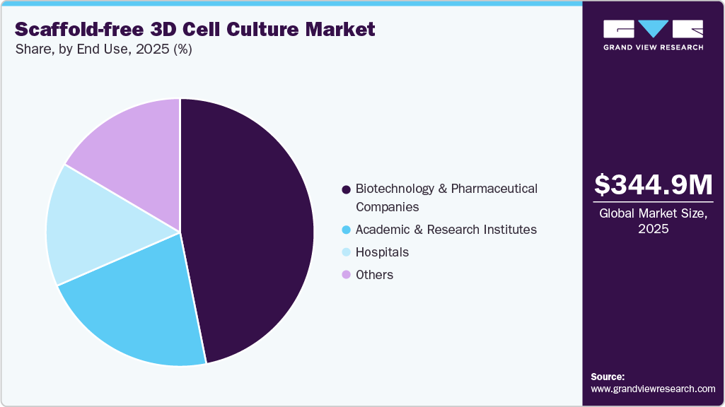 Scaffold-free 3D Cell Culture Market Share