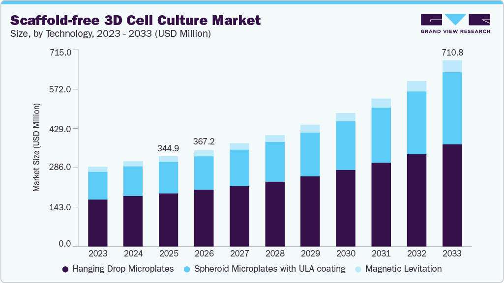 Scaffold-free 3D cell culture market size and growth forecast (2023-2033)