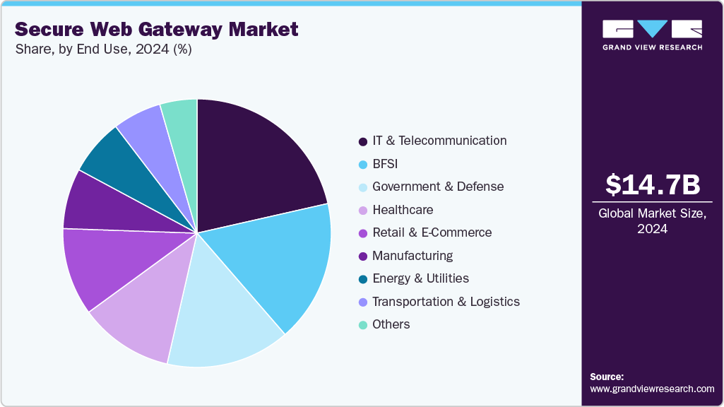 Secure Web Gateway Market Share Secure Web Gateway Market Share