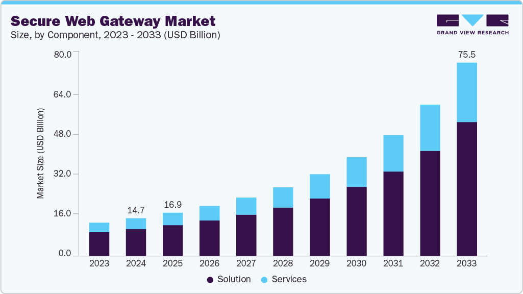 Secure web gateway market size and growth forecast (2023-2033) Secure web gateway market size and growth forecast (2023-2033)