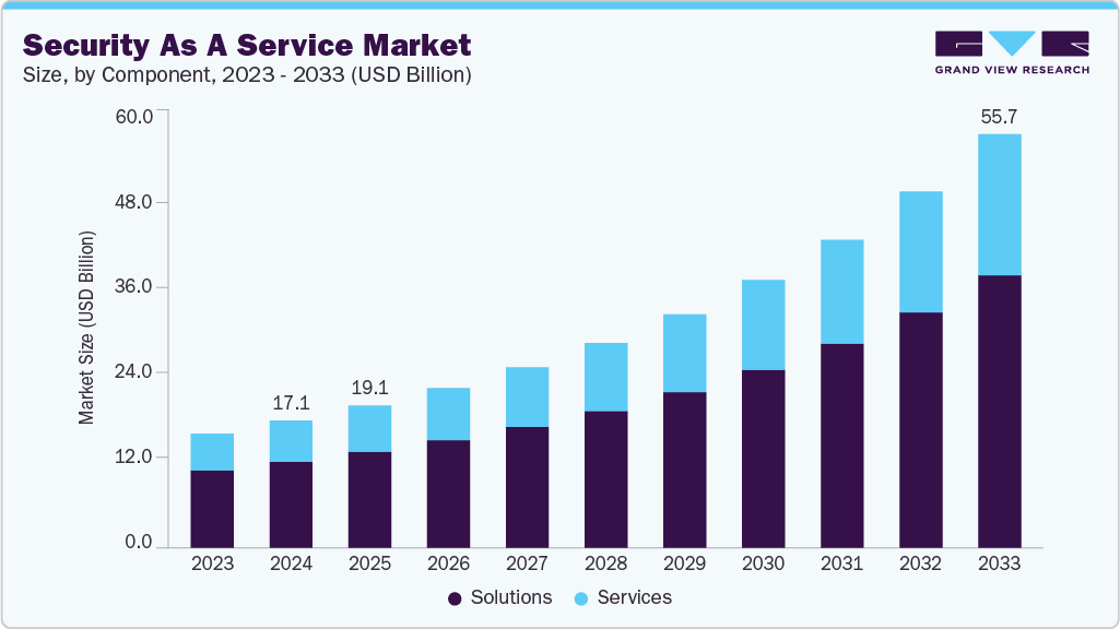 Security as a service market size and growth forecast (2023-2033)