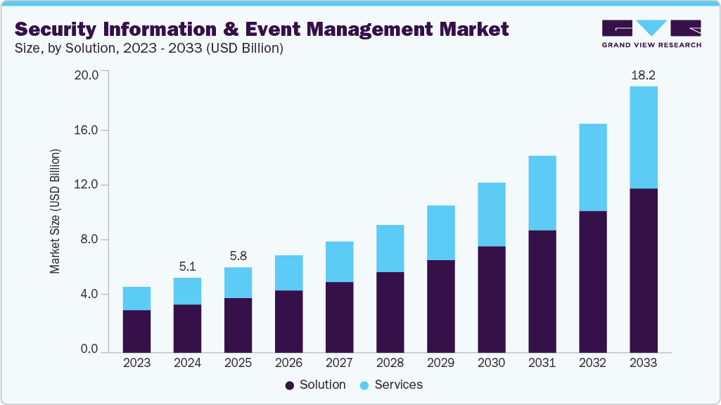 Security information and event management market size and growth forecast (2023-2033)