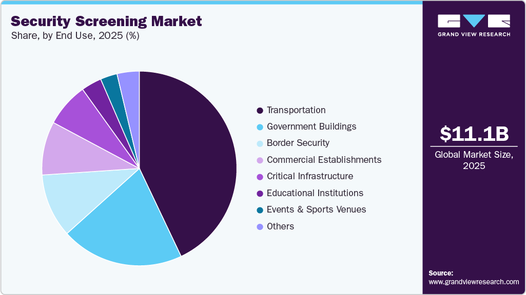 Security Screening Market Share