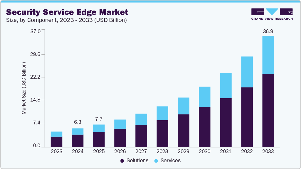 Security service edge market size and growth forecast (2023-2033)