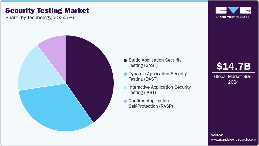 Security Testing Market Share