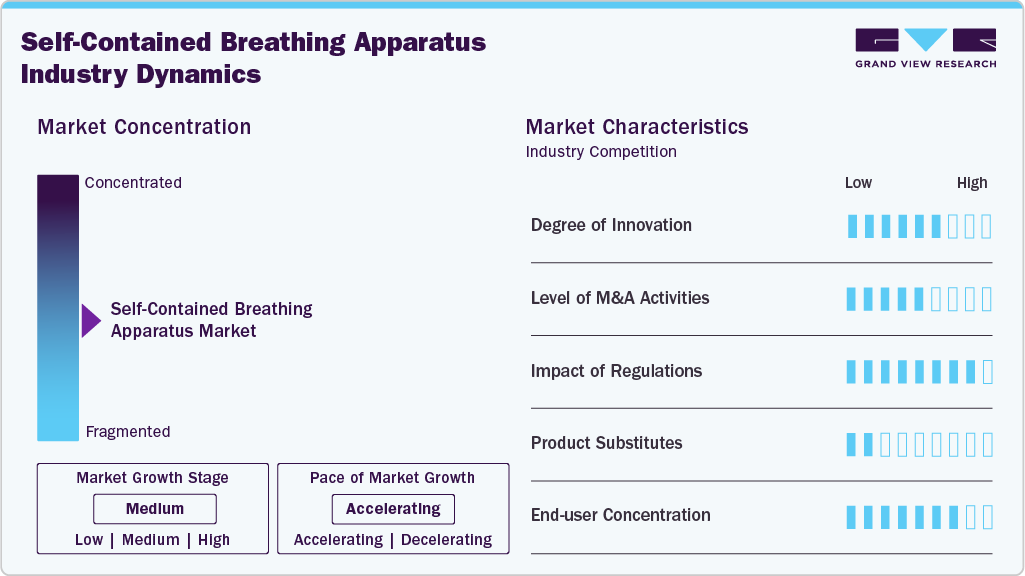 Self-contained Breathing Apparatus Industry Dynamics Self-contained Breathing Apparatus Industry Dynamics