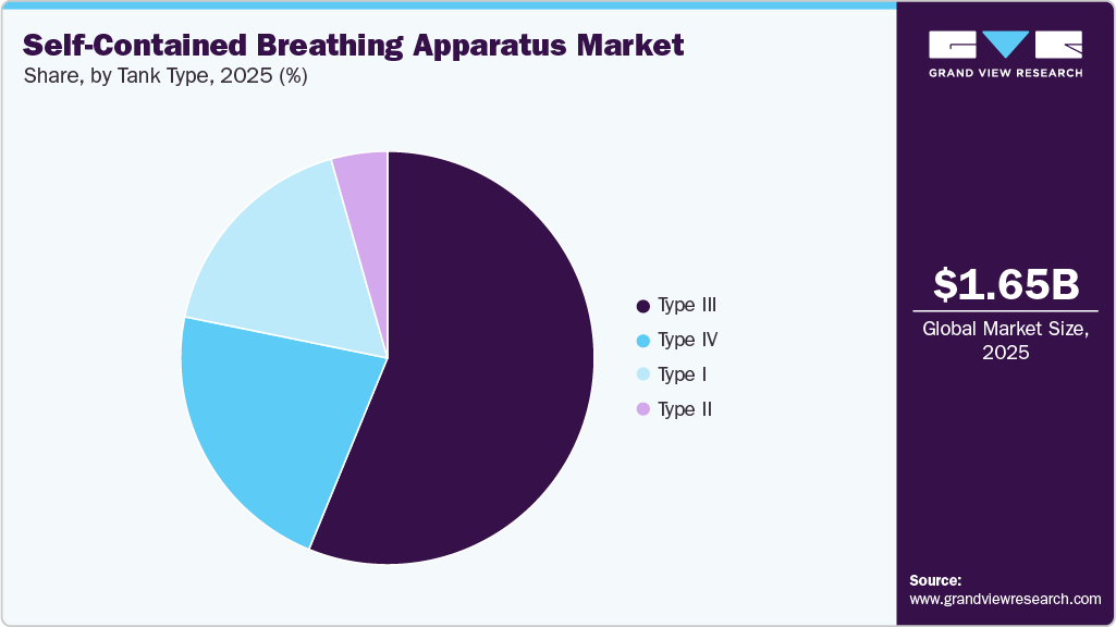 Self-contained Breathing Apparatus Market Share Self-contained Breathing Apparatus Market Share