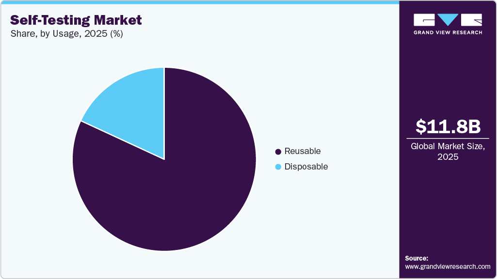 Self-testing Market Share