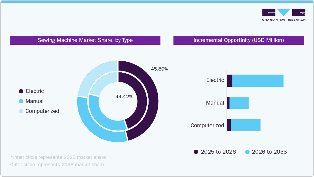 Sewing Machine Market Share, by Type