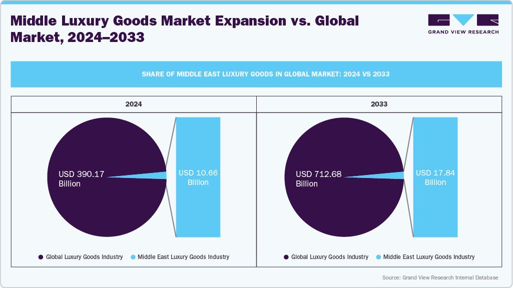Share of Middle East Luxury Goods in Global Market: 2024 vs 2033