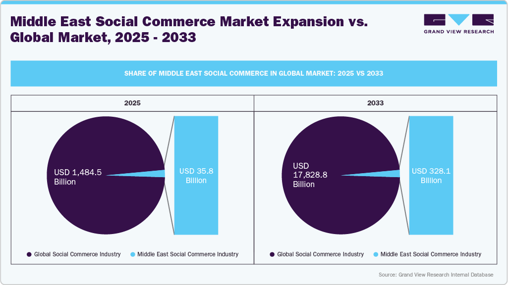 Share of Middle East Social Commerce in Global Market: 2025 vs 2033