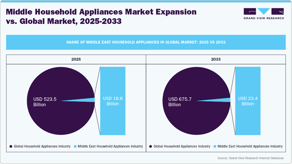 Share of Middle East Household Appliances in Global Market: 2025 vs 2033 Share of Middle East Household Appliances in Global Market: 2025 vs 2033