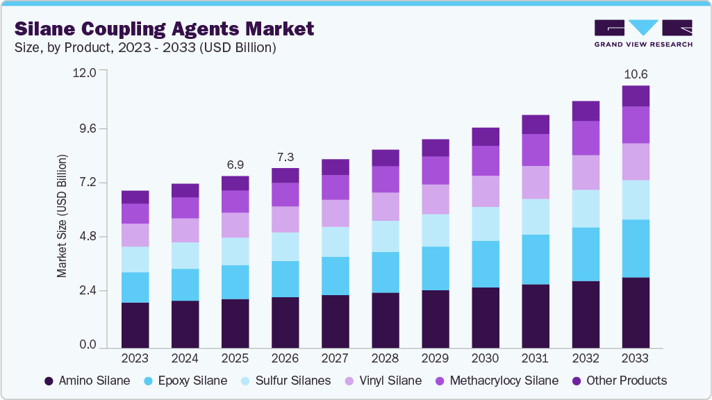 Silane coupling agents market size and growth forecast (2023-2033)