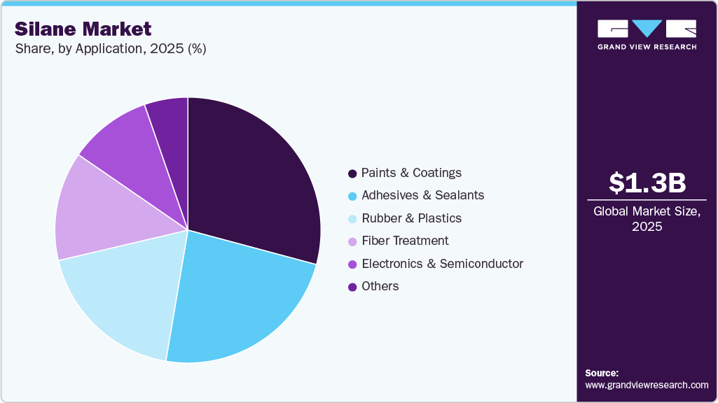 Silane Market Share