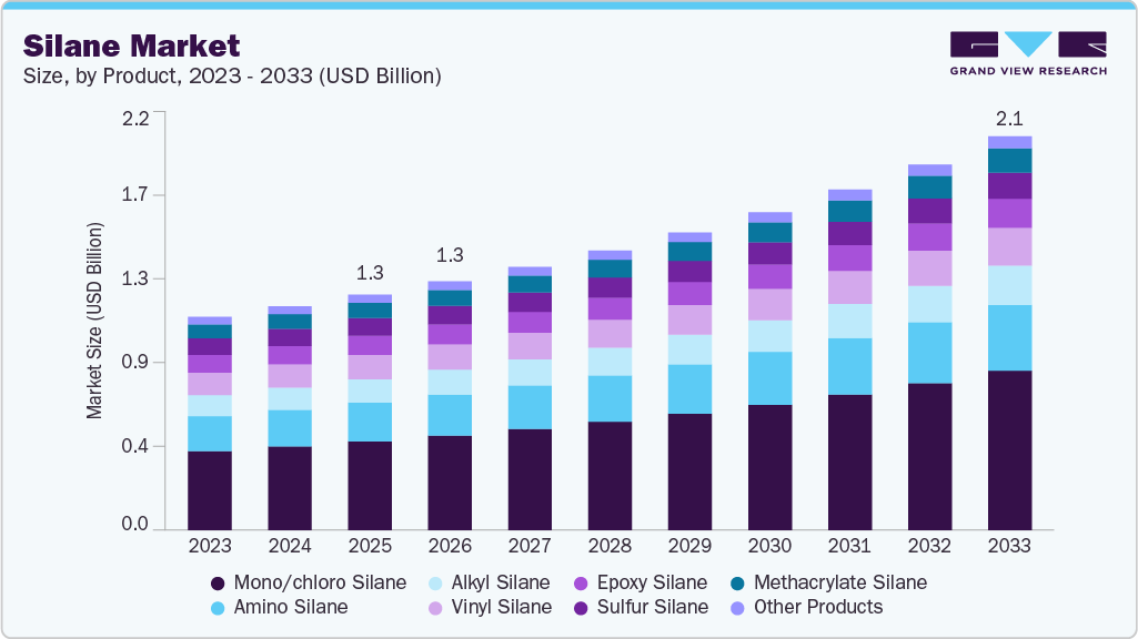 Silane market size and growth forecast (2023-2033)