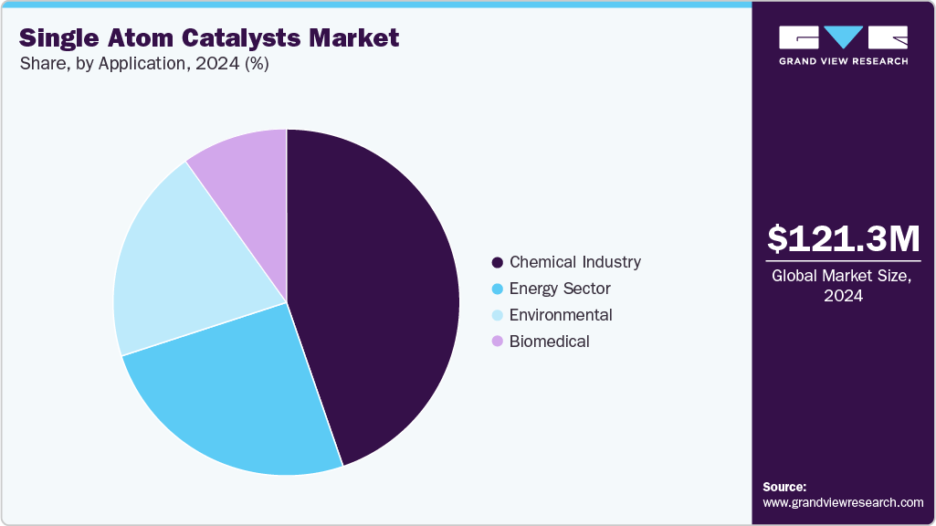 Single Atom Catalysts Market Share
