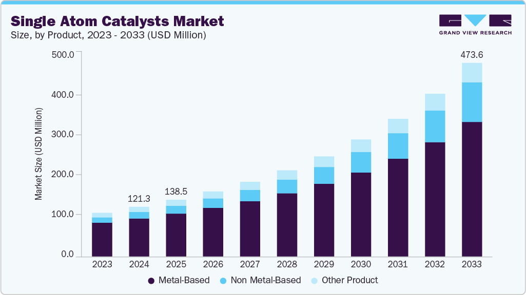 Single atom catalysts market size and growth forecast (2023-2033)