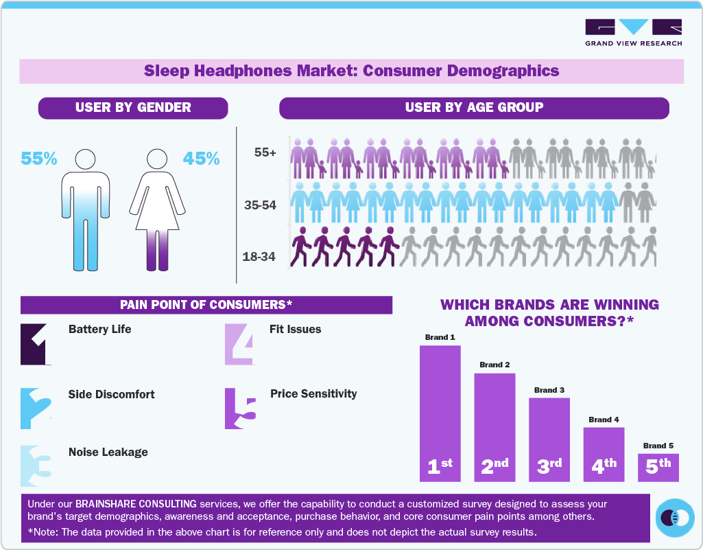 Sleep Headphones Market Consumer Demographics