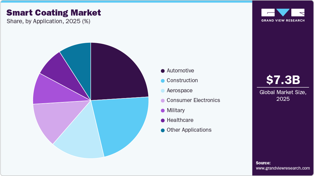 Smart Coating Market Share