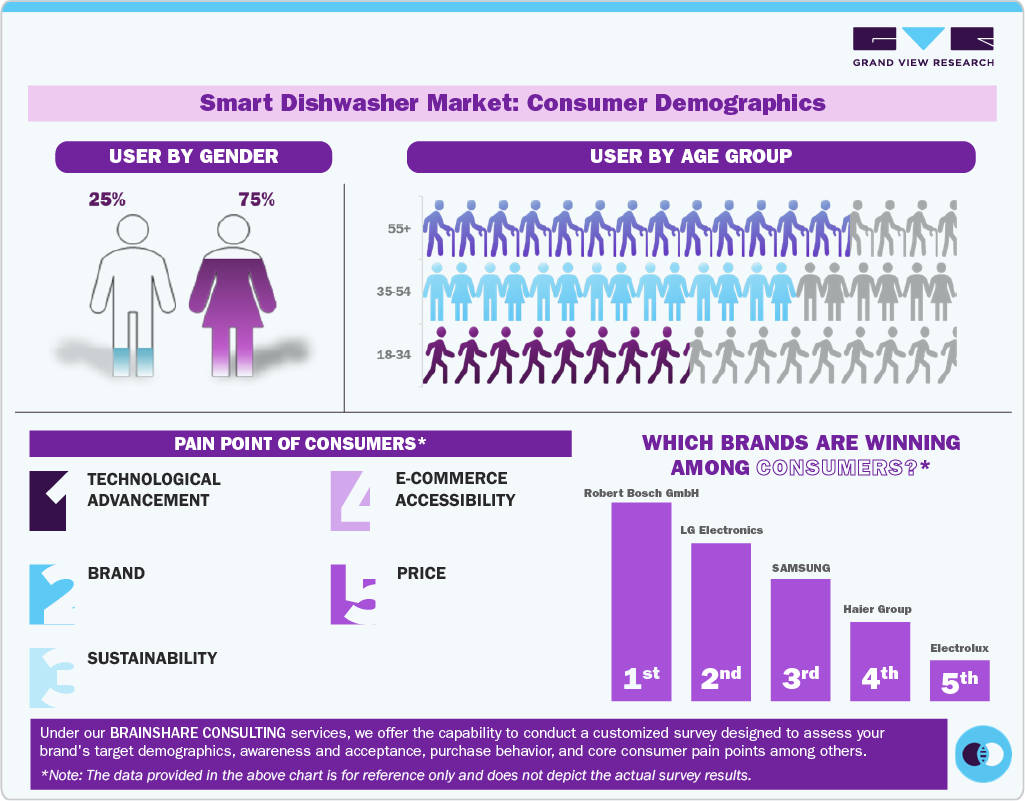 Smart Dishwasher Market: Consumer Demographics 