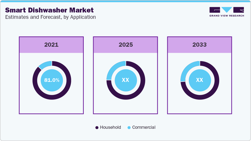 Smart Dishwasher Market Estimates and Forecast By Apllication 