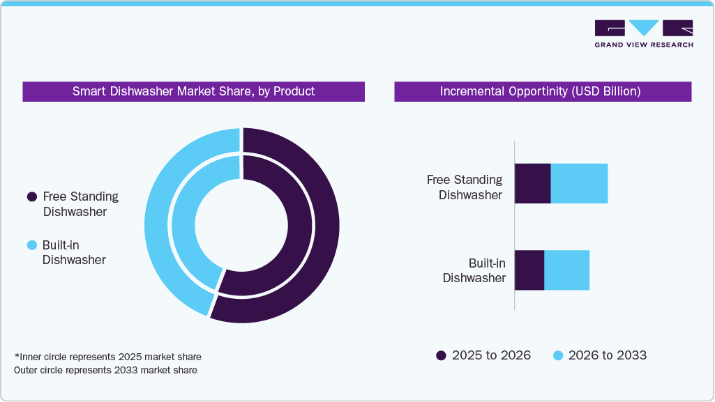 Smart Dishwasher Market Estimates and Forecast By Product 