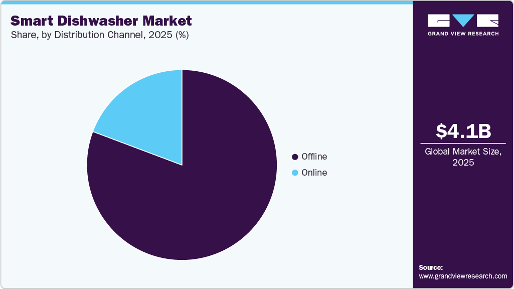 Smart Dishwasher Market Share