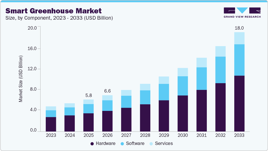 Smart greenhouse market size and growth forecast (2023-2033)