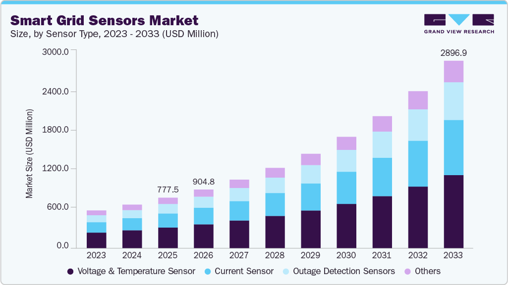 Smart grid sensors market size and growth forecast (2023-2033)