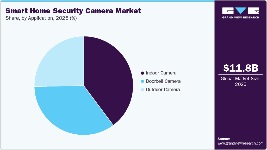 Smart Home Security Camera Market Share