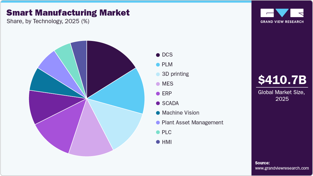 Smart Manufacturing Market Share