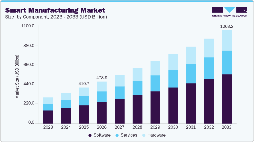 Smart manufacturing market size and growth forecast (2023-2033)